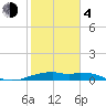 Queen Isabella Causeway tide chart for Thursday, February 4, 2021