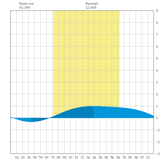 Queen Isabella Causeway tide chart for Friday, February 5, 2021