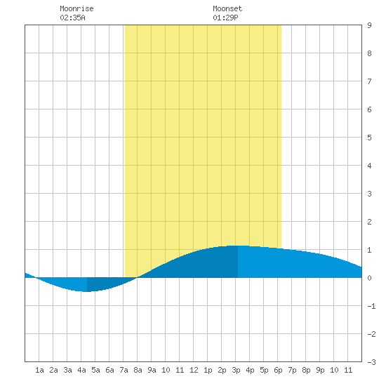 Queen Isabella Causeway tide chart for Saturday, February 6, 2021