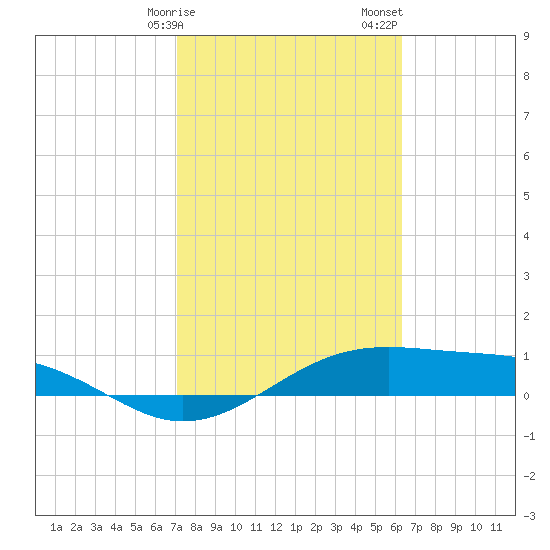 Queen Isabella Causeway tide chart for Tuesday, February 9, 2021