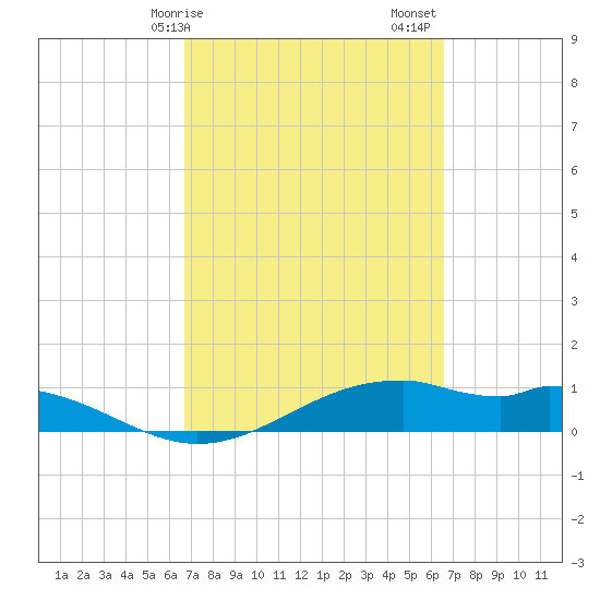 Queen Isabella Causeway tide chart for Wednesday, March 10, 2021
