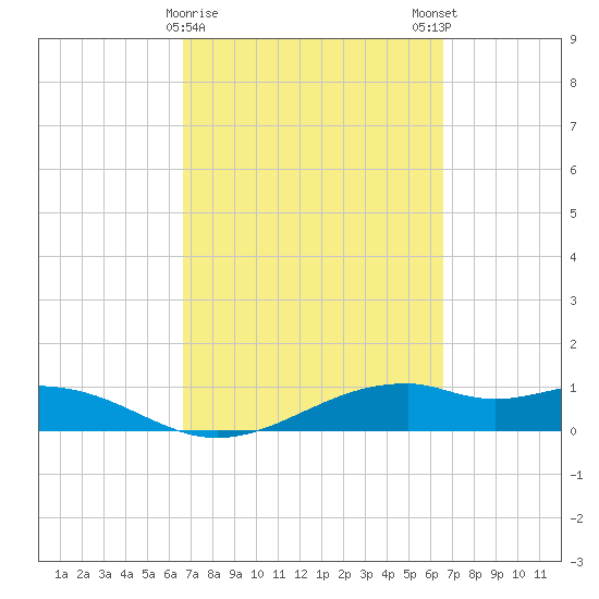 Queen Isabella Causeway tide chart for Thursday, March 11, 2021