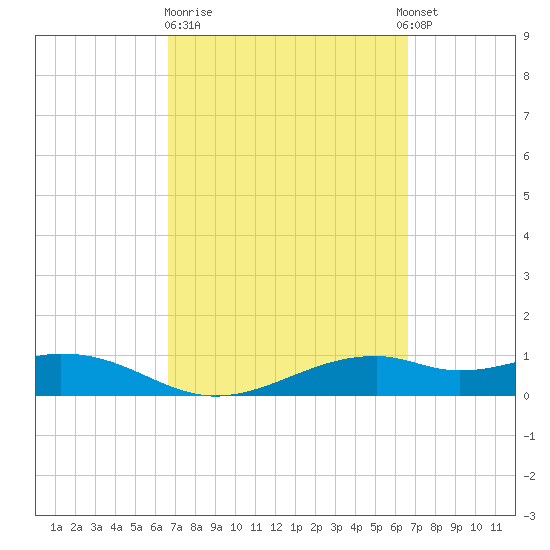 Queen Isabella Causeway tide chart for Friday, March 12, 2021