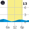 Queen Isabella Causeway tide chart for Saturday, March 13, 2021