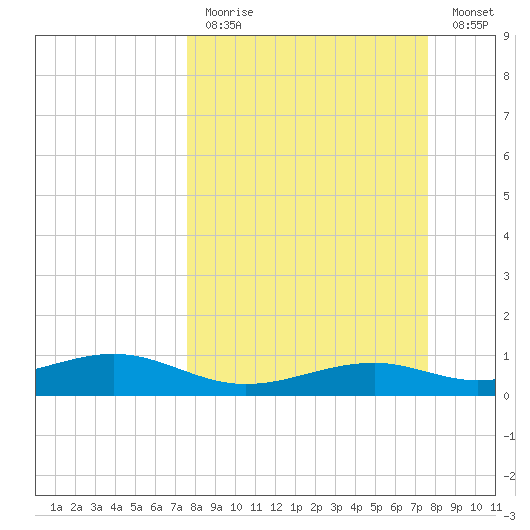 Queen Isabella Causeway tide chart for Sunday, March 14, 2021