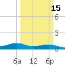 Queen Isabella Causeway tide chart for Monday, March 15, 2021