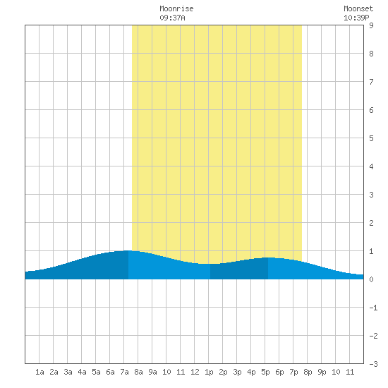 Queen Isabella Causeway tide chart for Tuesday, March 16, 2021