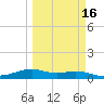 Queen Isabella Causeway tide chart for Tuesday, March 16, 2021