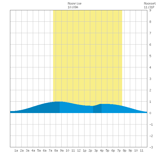 Queen Isabella Causeway tide chart for Wednesday, March 17, 2021