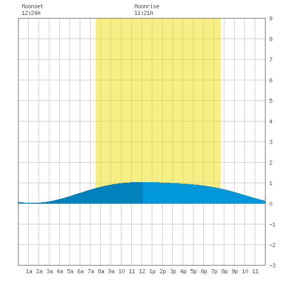 Queen Isabella Causeway tide chart for Friday, March 19, 2021