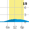 Queen Isabella Causeway tide chart for Friday, March 19, 2021