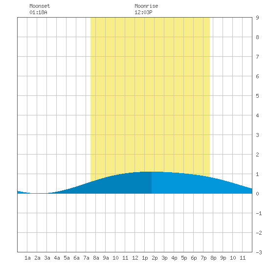 Queen Isabella Causeway tide chart for Saturday, March 20, 2021