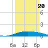 Queen Isabella Causeway tide chart for Saturday, March 20, 2021