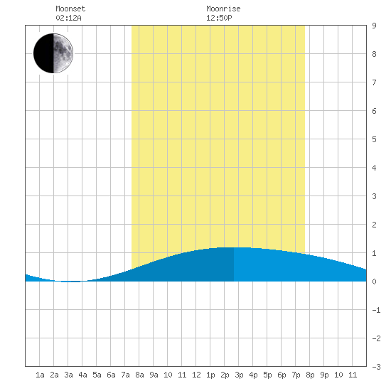 Queen Isabella Causeway tide chart for Sunday, March 21, 2021