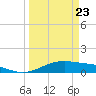 Queen Isabella Causeway tide chart for Tuesday, March 23, 2021