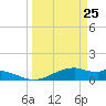 Queen Isabella Causeway tide chart for Thursday, March 25, 2021