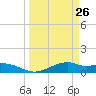 Queen Isabella Causeway tide chart for Friday, March 26, 2021