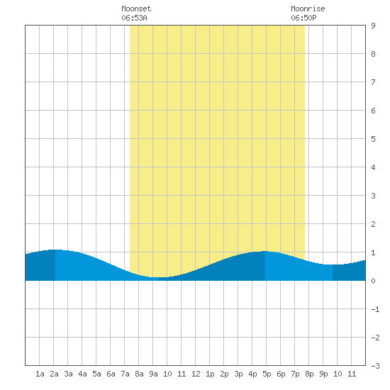 Queen Isabella Causeway tide chart for Saturday, March 27, 2021