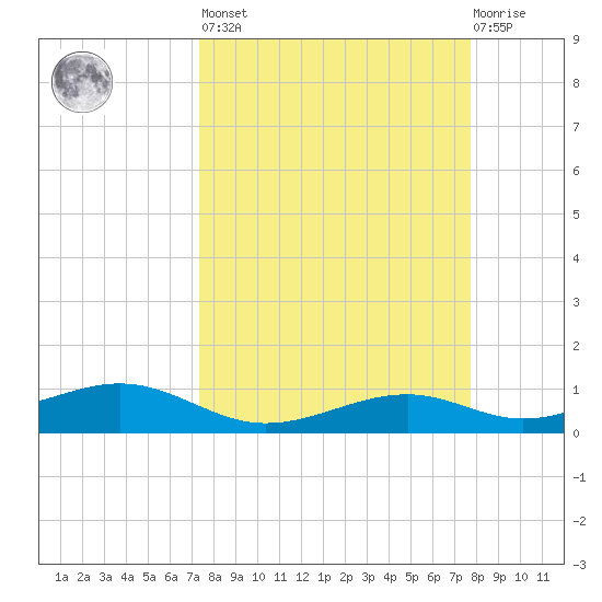 Queen Isabella Causeway tide chart for Sunday, March 28, 2021