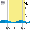 Queen Isabella Causeway tide chart for Sunday, March 28, 2021