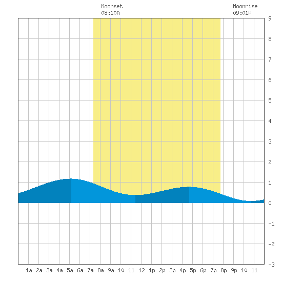Queen Isabella Causeway tide chart for Monday, March 29, 2021