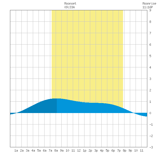 Queen Isabella Causeway tide chart for Wednesday, March 31, 2021