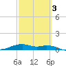 Queen Isabella Causeway tide chart for Wednesday, March 3, 2021
