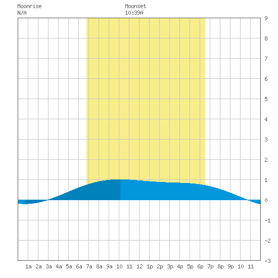 Queen Isabella Causeway tide chart for Thursday, March 4, 2021