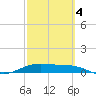 Queen Isabella Causeway tide chart for Thursday, March 4, 2021