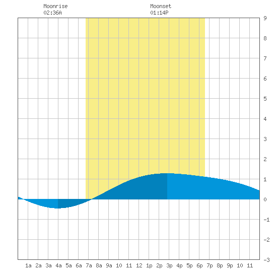 Queen Isabella Causeway tide chart for Sunday, March 7, 2021