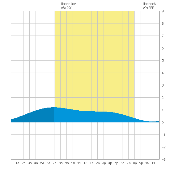 Queen Isabella Causeway tide chart for Tuesday, April 13, 2021