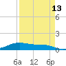 Queen Isabella Causeway tide chart for Tuesday, April 13, 2021