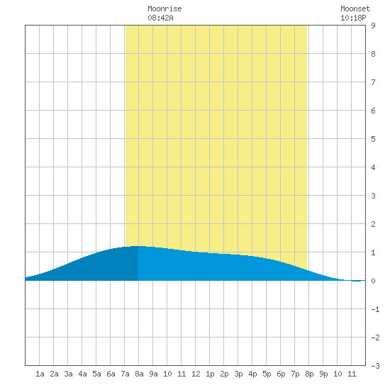 Queen Isabella Causeway tide chart for Wednesday, April 14, 2021