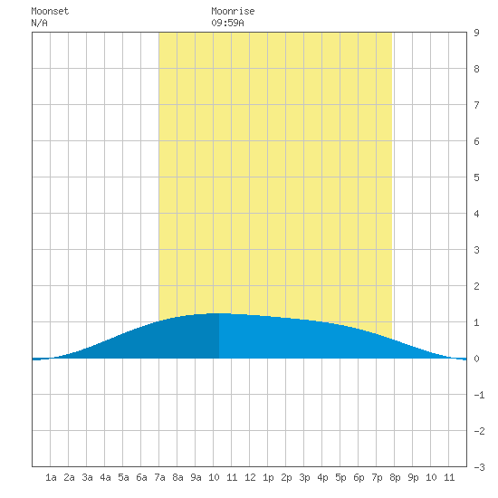 Queen Isabella Causeway tide chart for Friday, April 16, 2021