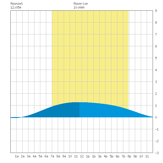 Queen Isabella Causeway tide chart for Saturday, April 17, 2021