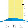 Queen Isabella Causeway tide chart for Thursday, April 1, 2021