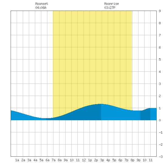 Queen Isabella Causeway tide chart for Thursday, April 22, 2021