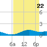 Queen Isabella Causeway tide chart for Thursday, April 22, 2021