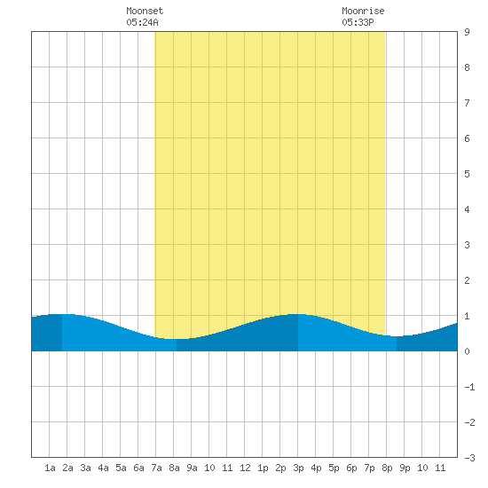 Queen Isabella Causeway tide chart for Saturday, April 24, 2021