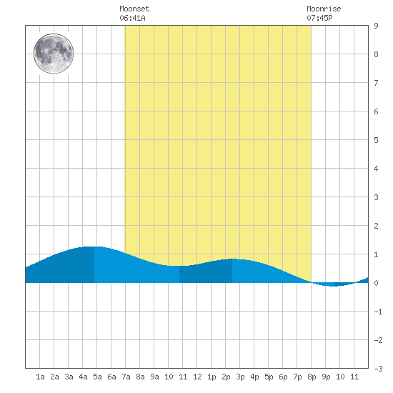 Queen Isabella Causeway tide chart for Monday, April 26, 2021