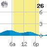 Queen Isabella Causeway tide chart for Monday, April 26, 2021