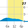 Queen Isabella Causeway tide chart for Tuesday, April 27, 2021