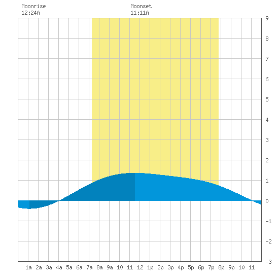 Queen Isabella Causeway tide chart for Friday, April 2, 2021