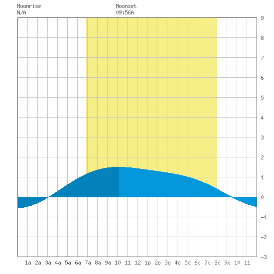 Queen Isabella Causeway tide chart for Friday, April 30, 2021
