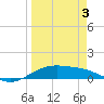 Queen Isabella Causeway tide chart for Saturday, April 3, 2021
