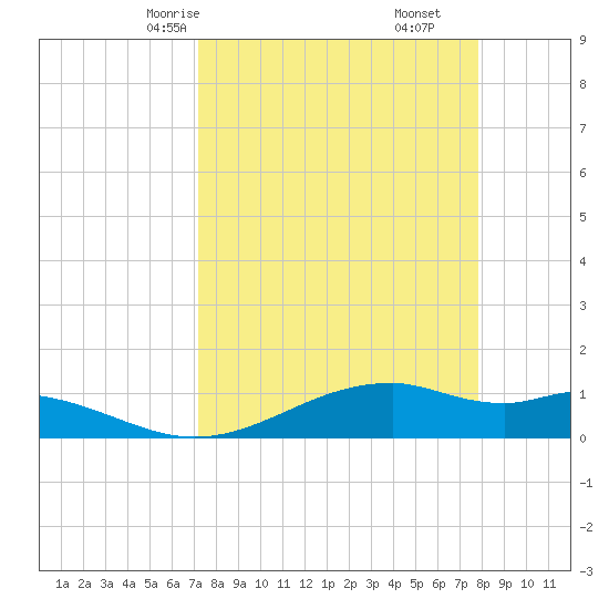 Queen Isabella Causeway tide chart for Wednesday, April 7, 2021