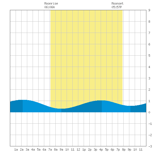 Queen Isabella Causeway tide chart for Friday, April 9, 2021
