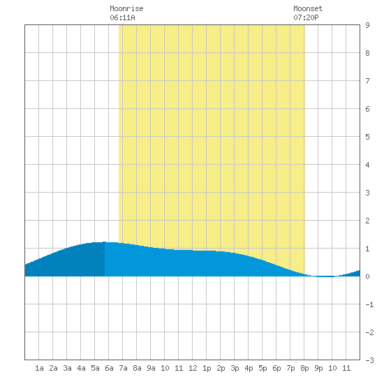 Queen Isabella Causeway tide chart for Monday, May 10, 2021
