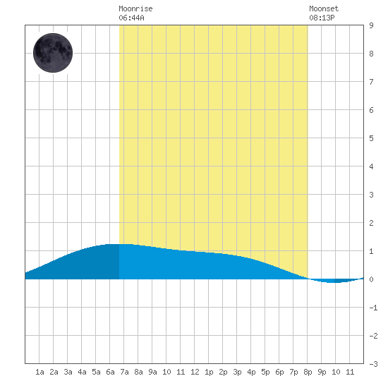 Queen Isabella Causeway tide chart for Tuesday, May 11, 2021