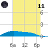 Queen Isabella Causeway tide chart for Tuesday, May 11, 2021